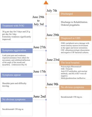 Case report and brief literature review: possible association of secukinumab with Guillain–Barré syndrome in psoriasis